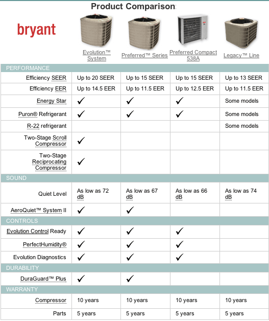 Bryant Comparison Chart