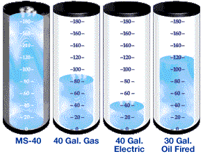 Tank Levels